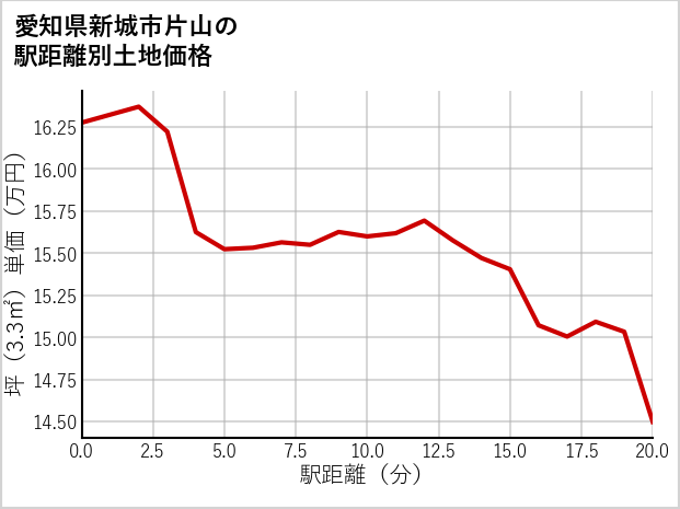 愛知県新城市片山の徒歩距離別の土地坪単価