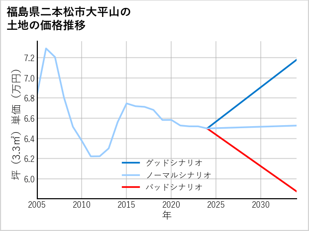 福島県二本松市大平山の土地価格推移