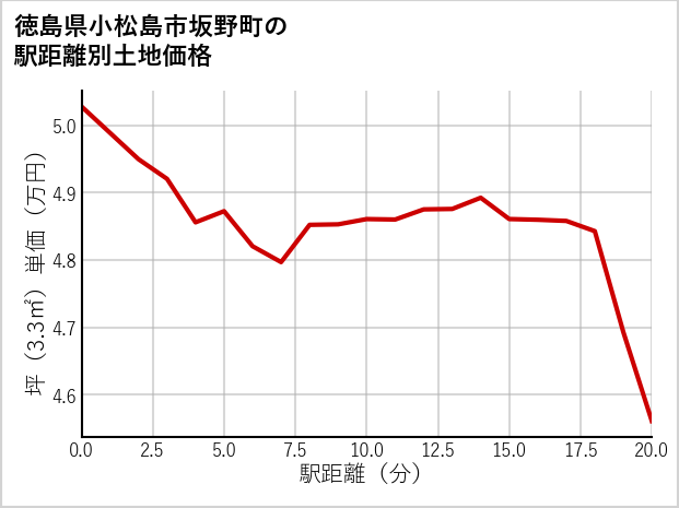 徳島県小松島市坂野町の徒歩距離別の土地坪単価