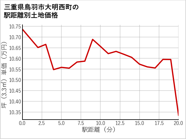 三重県鳥羽市大明西町の徒歩距離別の土地坪単価