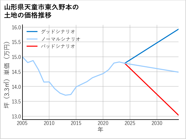 山形県天童市東久野本の土地価格推移