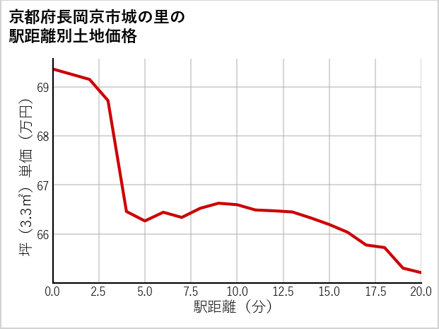 京都府長岡京市城の里の徒歩距離別の土地坪単価