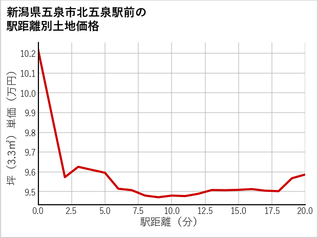 新潟県五泉市北五泉駅前の徒歩距離別の土地坪単価