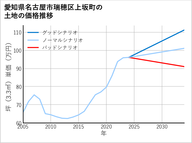 愛知県名古屋市瑞穂区上坂町の土地価格推移