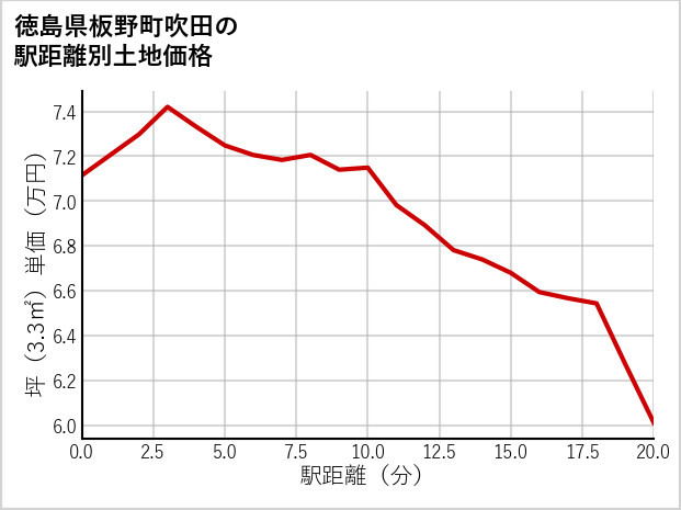 徳島県板野町吹田の徒歩距離別の土地坪単価