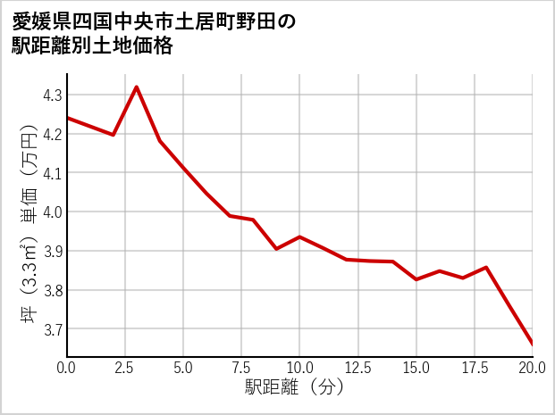愛媛県四国中央市土居町野田の徒歩距離別の土地坪単価