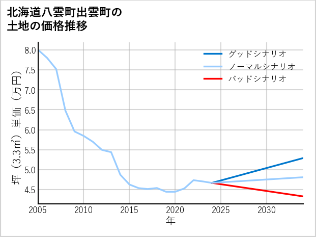 北海道八雲町出雲町の土地価格推移