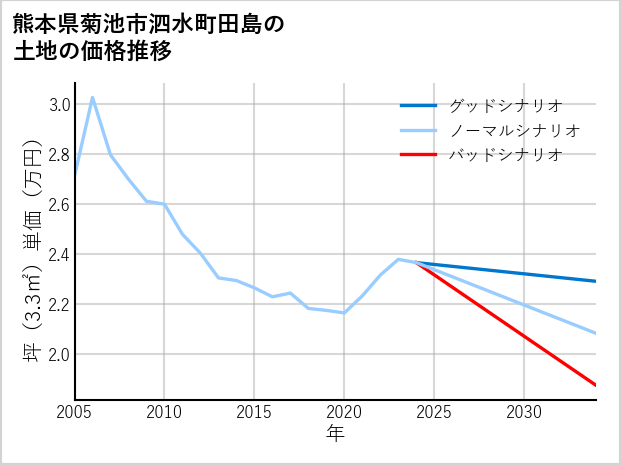 熊本県菊池市泗水町田島の土地価格推移