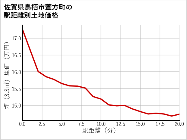 佐賀県鳥栖市萱方町の徒歩距離別の土地坪単価