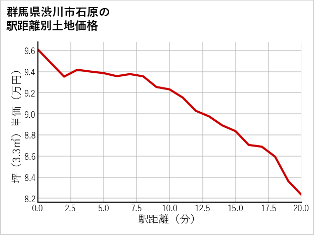 群馬県渋川市石原の徒歩距離別の土地坪単価