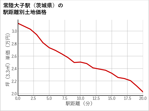 常陸大子駅（茨城県）の徒歩距離別の土地坪単価