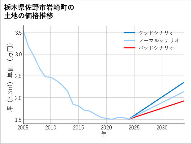 栃木県佐野市岩崎町の土地価格推移