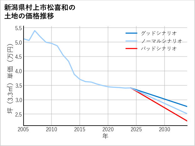 新潟県村上市松喜和の土地価格推移