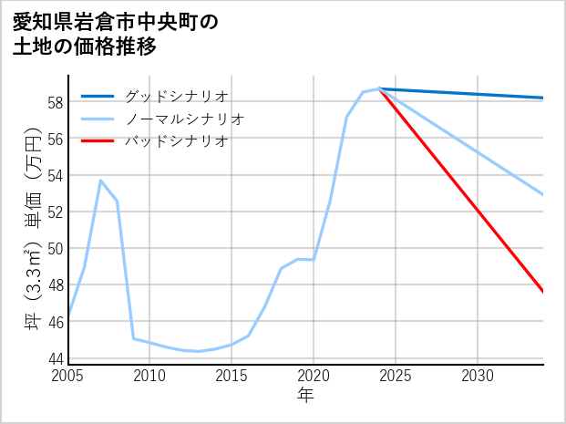 愛知県岩倉市中央町の土地価格推移