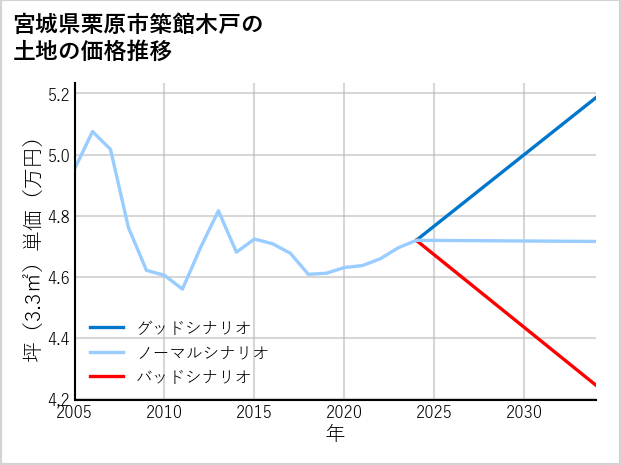 宮城県栗原市築館木戸の土地価格推移