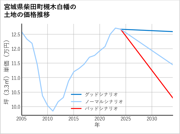 宮城県柴田町槻木白幡の土地価格推移