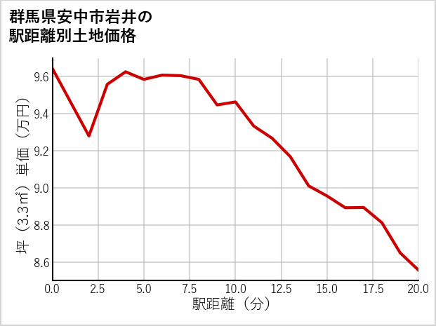 群馬県安中市岩井の徒歩距離別の土地坪単価