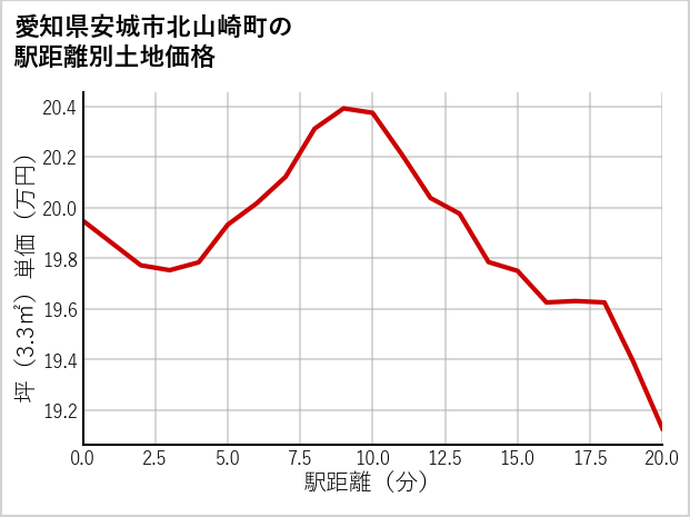 愛知県安城市北山崎町の徒歩距離別の土地坪単価