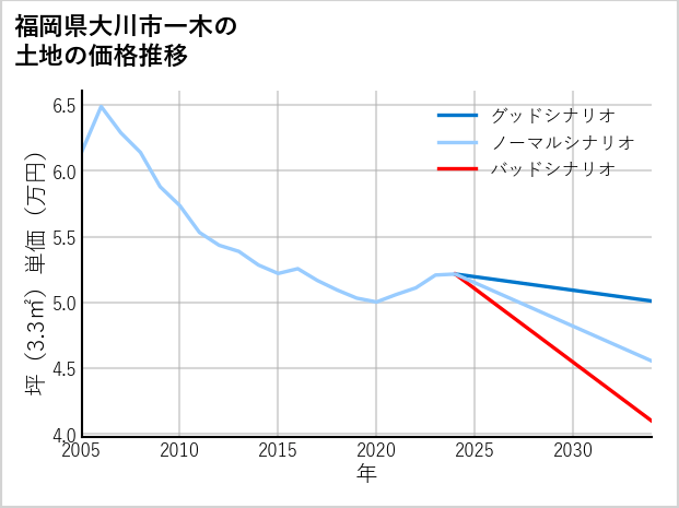福岡県大川市一木の土地価格推移