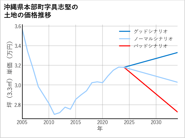 沖縄県本部町具志堅の土地価格推移
