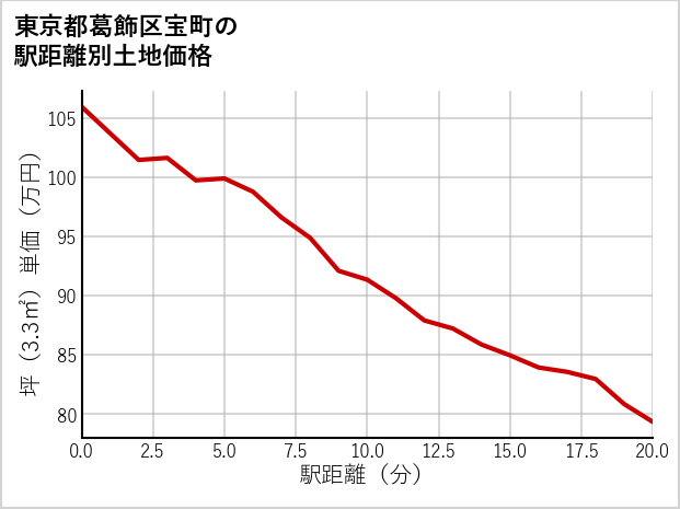 東京都葛飾区宝町の徒歩距離別の土地坪単価