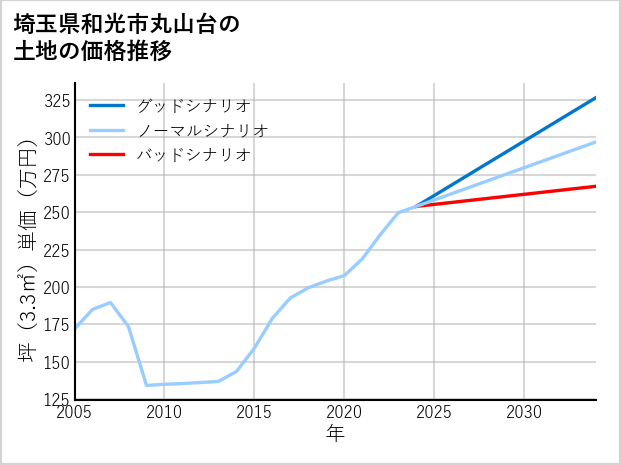 埼玉県和光市丸山台の土地価格推移