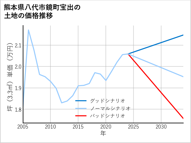 熊本県八代市鏡町宝出の土地価格推移