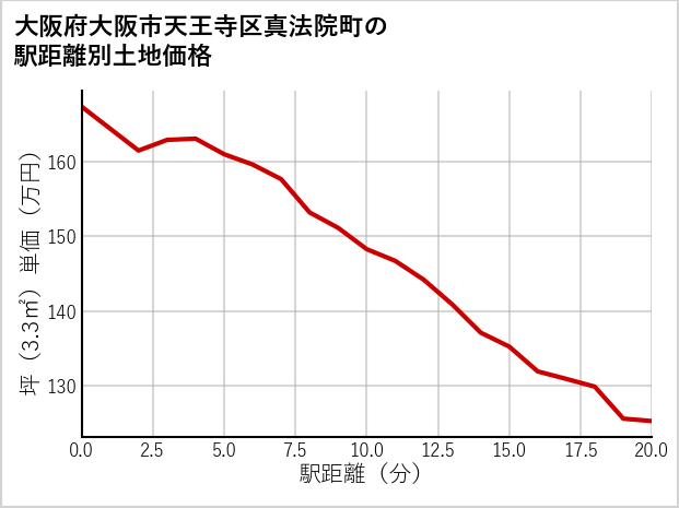 大阪府大阪市天王寺区真法院町の徒歩距離別の土地坪単価