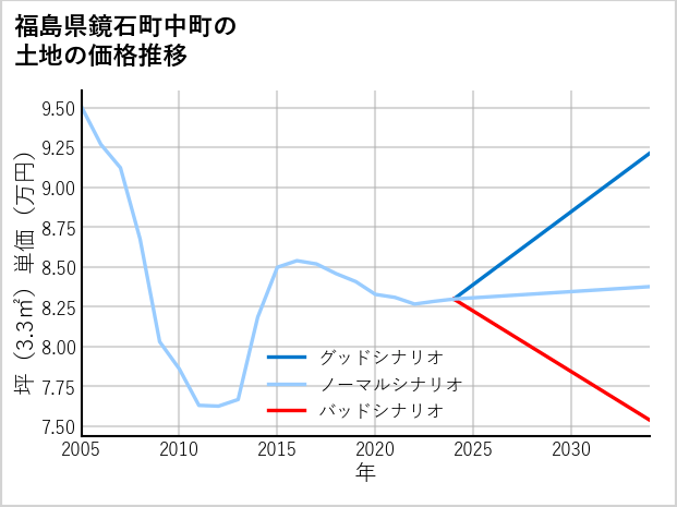 福島県鏡石町中町の土地価格推移