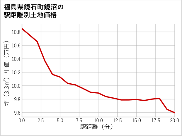 福島県鏡石町鏡沼の徒歩距離別の土地坪単価
