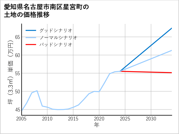 愛知県名古屋市南区星宮町の土地価格推移