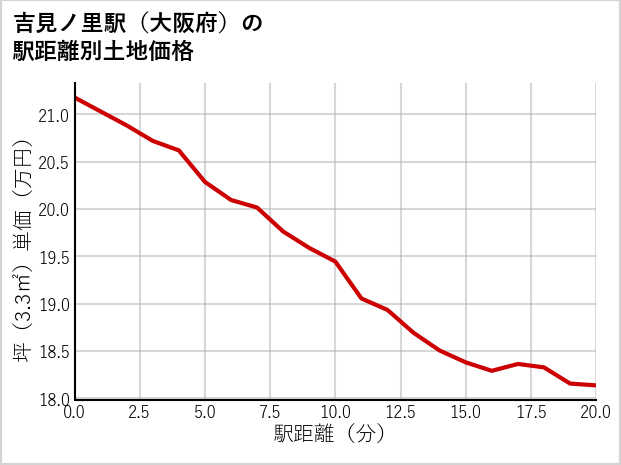 吉見ノ里駅（大阪府）の徒歩距離別の土地坪単価