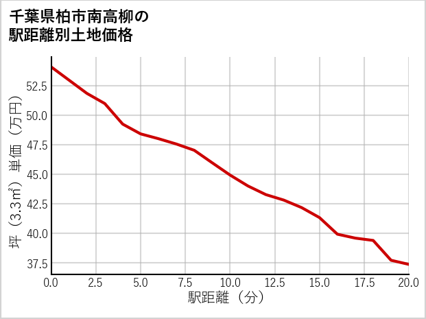 千葉県柏市南高柳の徒歩距離別の土地坪単価