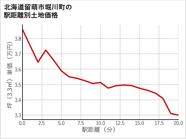 北海道留萌市堀川町の徒歩距離別の土地坪単価