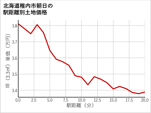 北海道稚内市朝日の徒歩距離別の土地坪単価