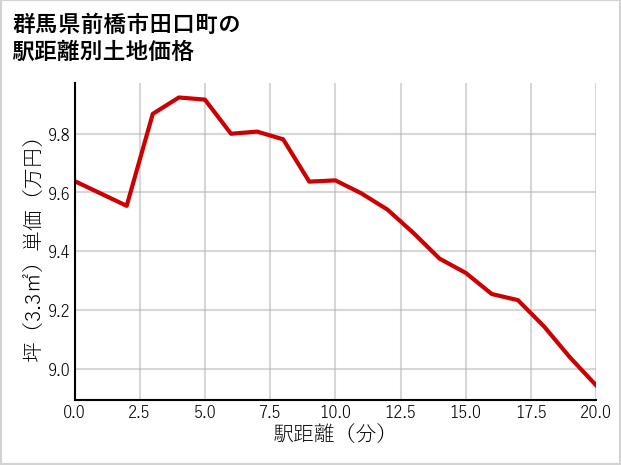 群馬県前橋市田口町の徒歩距離別の土地坪単価