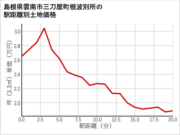 島根県雲南市三刀屋町根波別所の徒歩距離別の土地坪単価