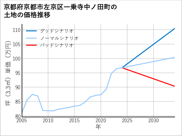 京都府京都市左京区一乗寺中ノ田町の土地価格推移