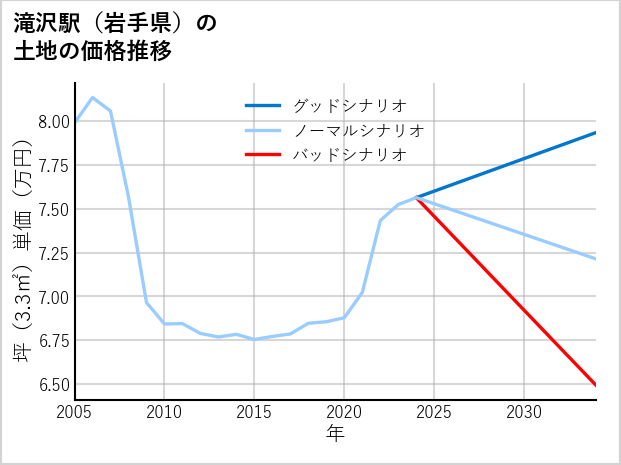 滝沢駅（岩手県）の土地価格推移