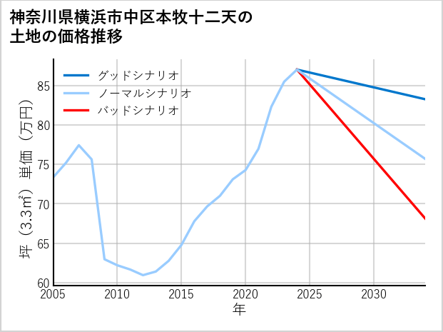 神奈川県横浜市中区本牧十二天の土地価格推移
