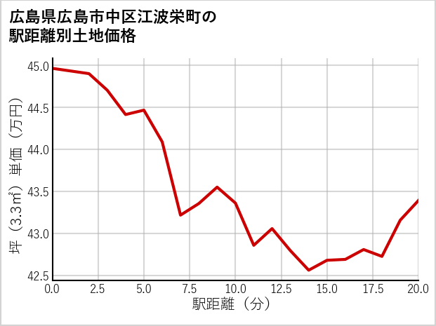 広島県広島市中区江波栄町の徒歩距離別の土地坪単価