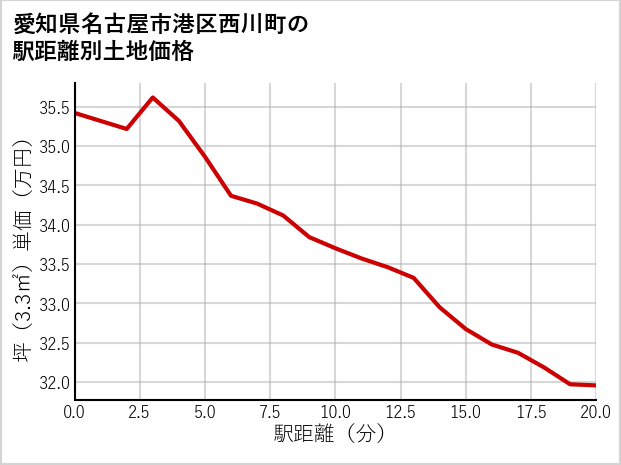 愛知県名古屋市港区西川町の徒歩距離別の土地坪単価