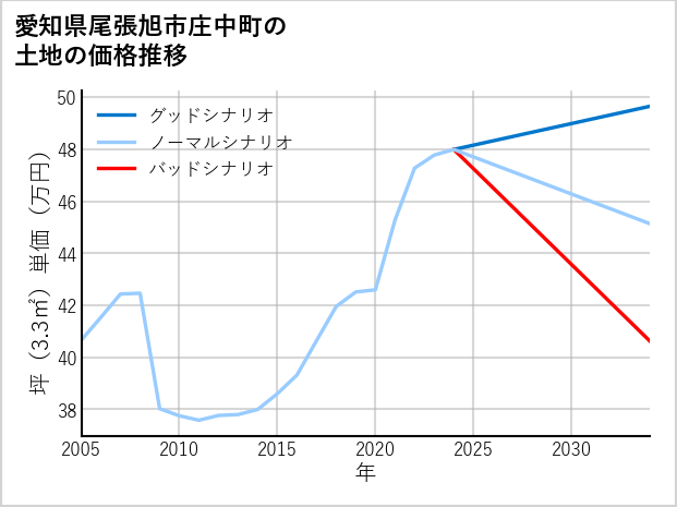 愛知県尾張旭市庄中町の土地価格推移