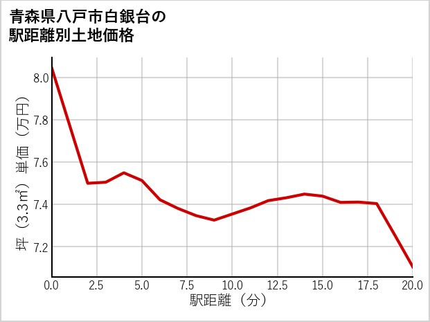 青森県八戸市白銀台の徒歩距離別の土地坪単価