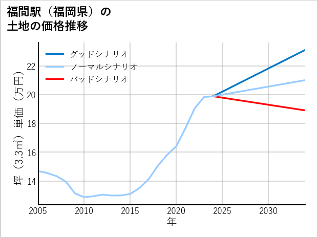 福間駅（福岡県）の土地価格推移