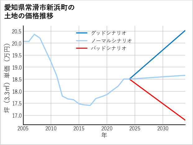 愛知県常滑市新浜町の土地価格推移