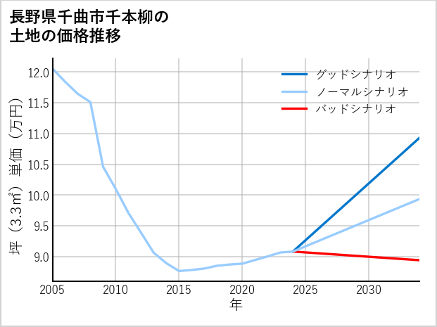 長野県千曲市千本柳の土地価格推移