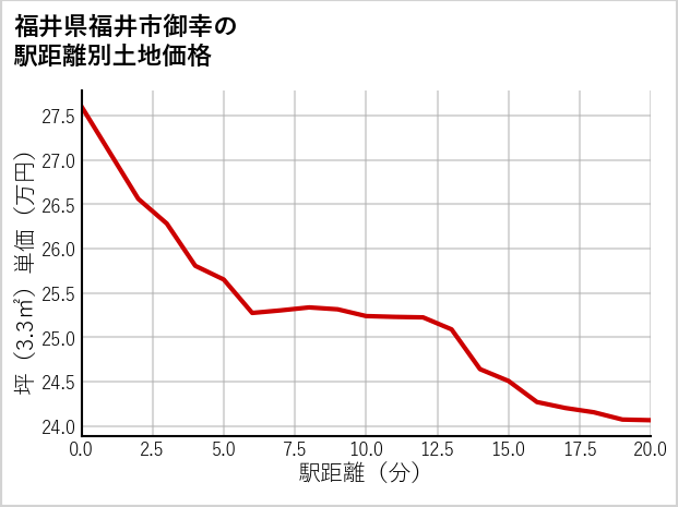 福井県福井市御幸の徒歩距離別の土地坪単価