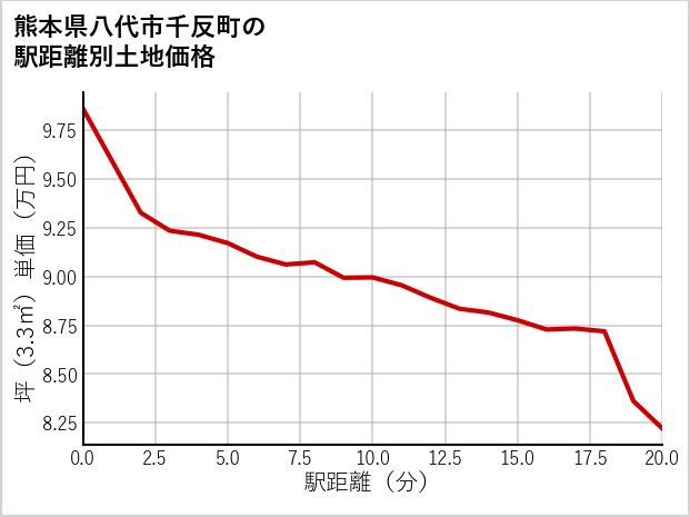 熊本県八代市千反町の徒歩距離別の土地坪単価