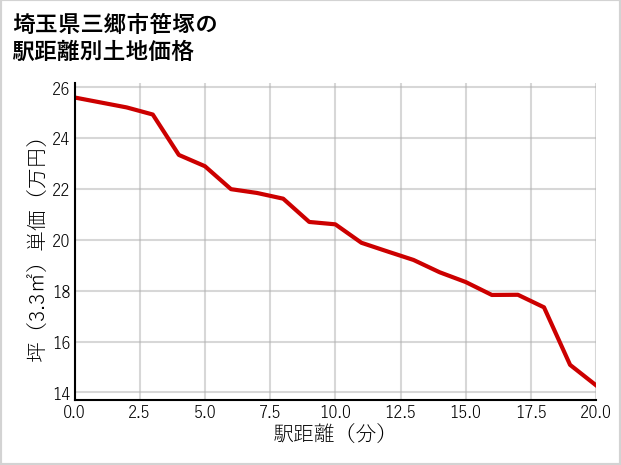 埼玉県三郷市笹塚の徒歩距離別の土地坪単価